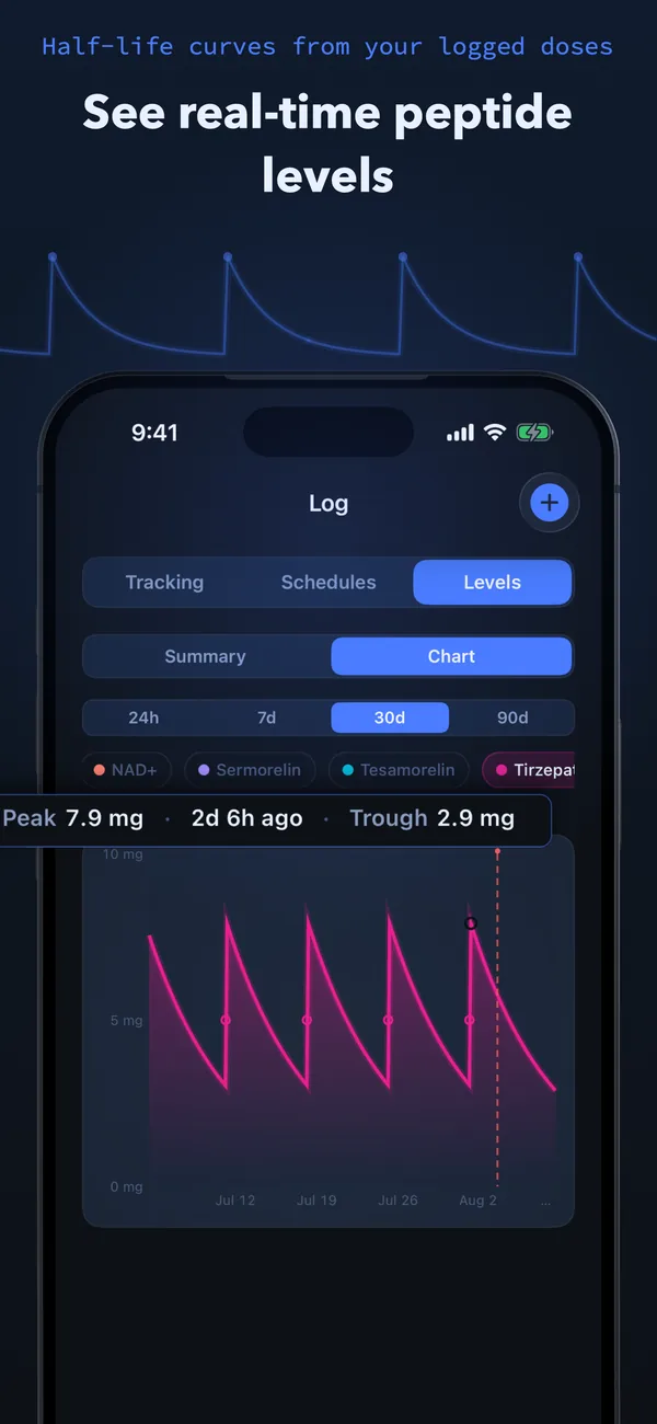 See real-time peptide levels — half-life curves charted from your logged doses with peak and trough