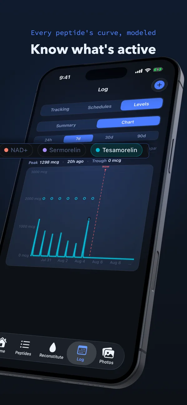 Know what's active — every peptide's curve modeled on a 7-day levels chart