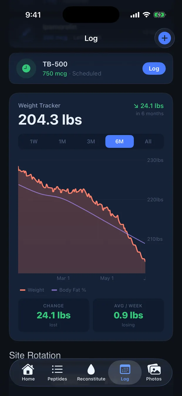 PepStak weight tracker showing six months of weight and body fat trends with weekly averages